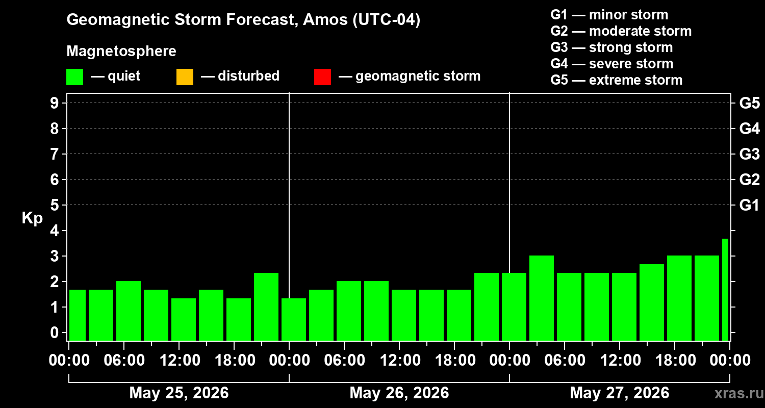 Forecast of the geomagnetic index&nbsp;Kp