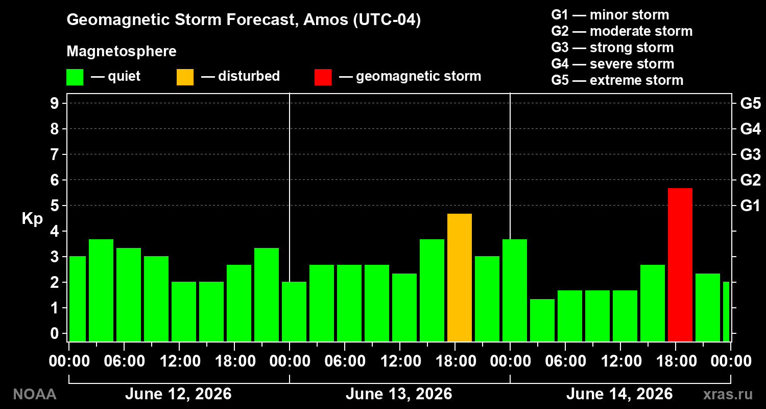 Forecast of the geomagnetic index&nbsp;Kp
