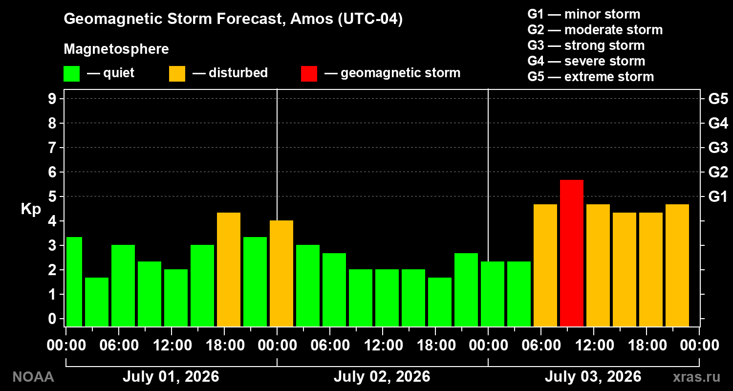 Forecast of the geomagnetic index Kp