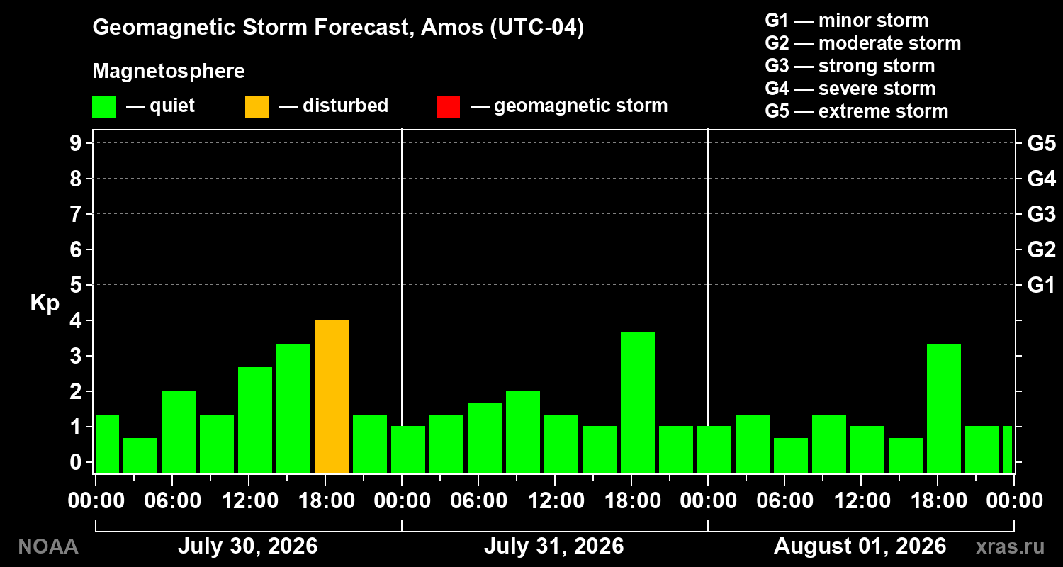 Geomagnetic index Kp forecast for three days