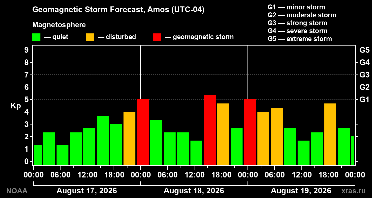 Geomagnetic index Kp forecast for three days