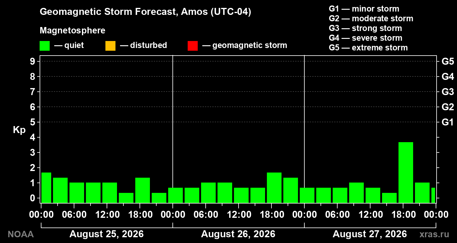 Geomagnetic index Kp forecast for three days