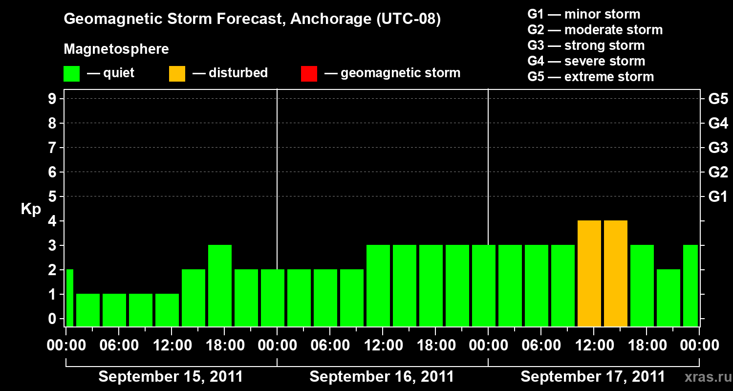 Forecast of the geomagnetic index Kp