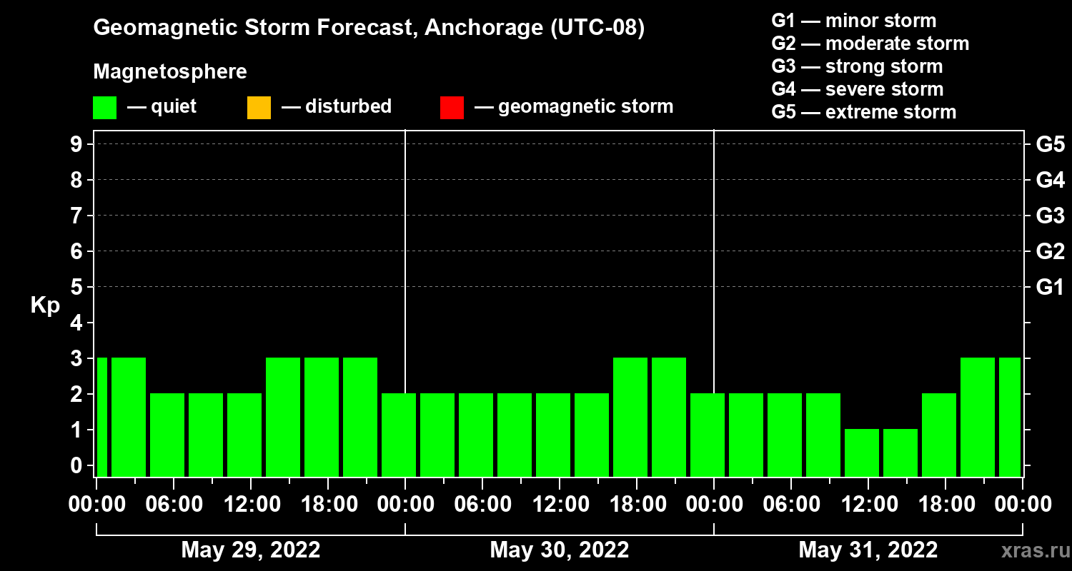 Forecast of the geomagnetic index Kp
