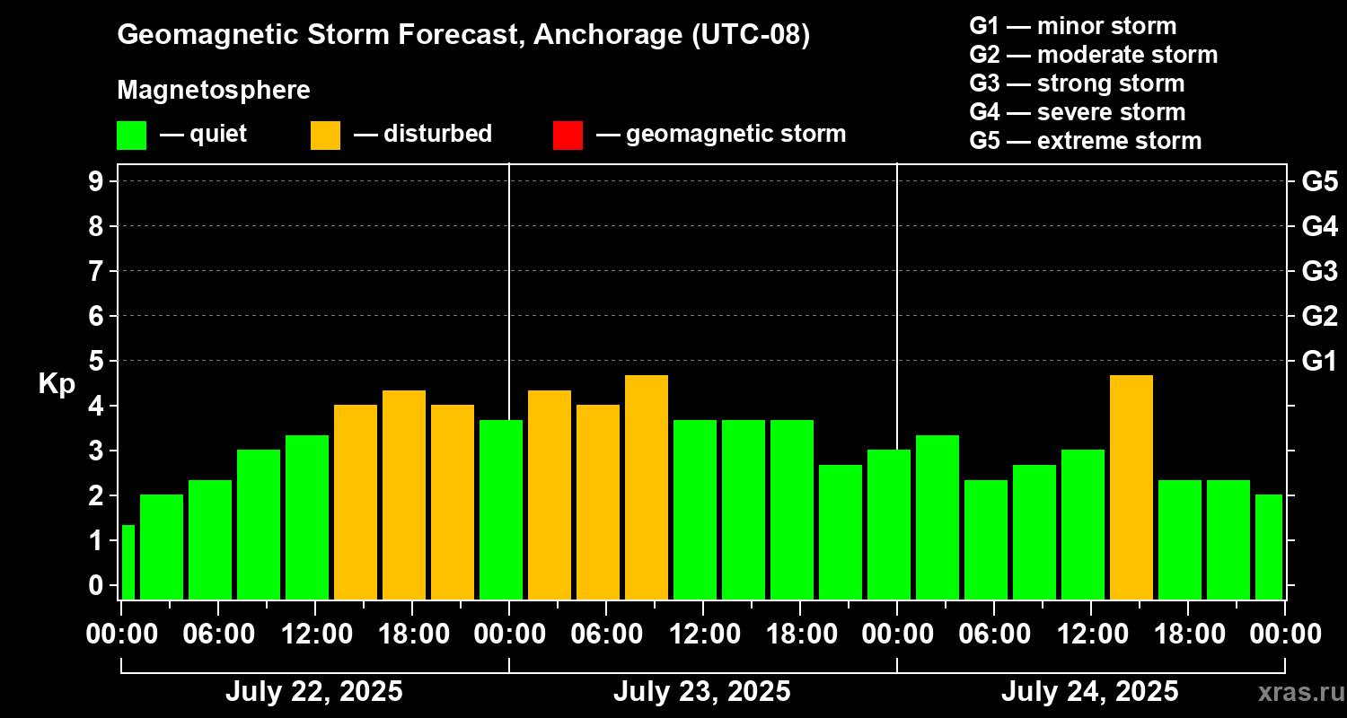 Forecast of the geomagnetic index Kp