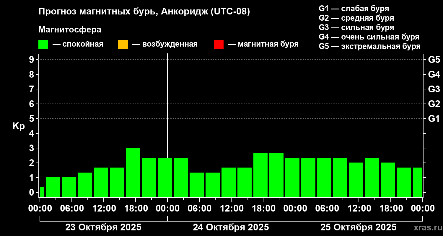 Прогноз геомагнитного индекса Kp