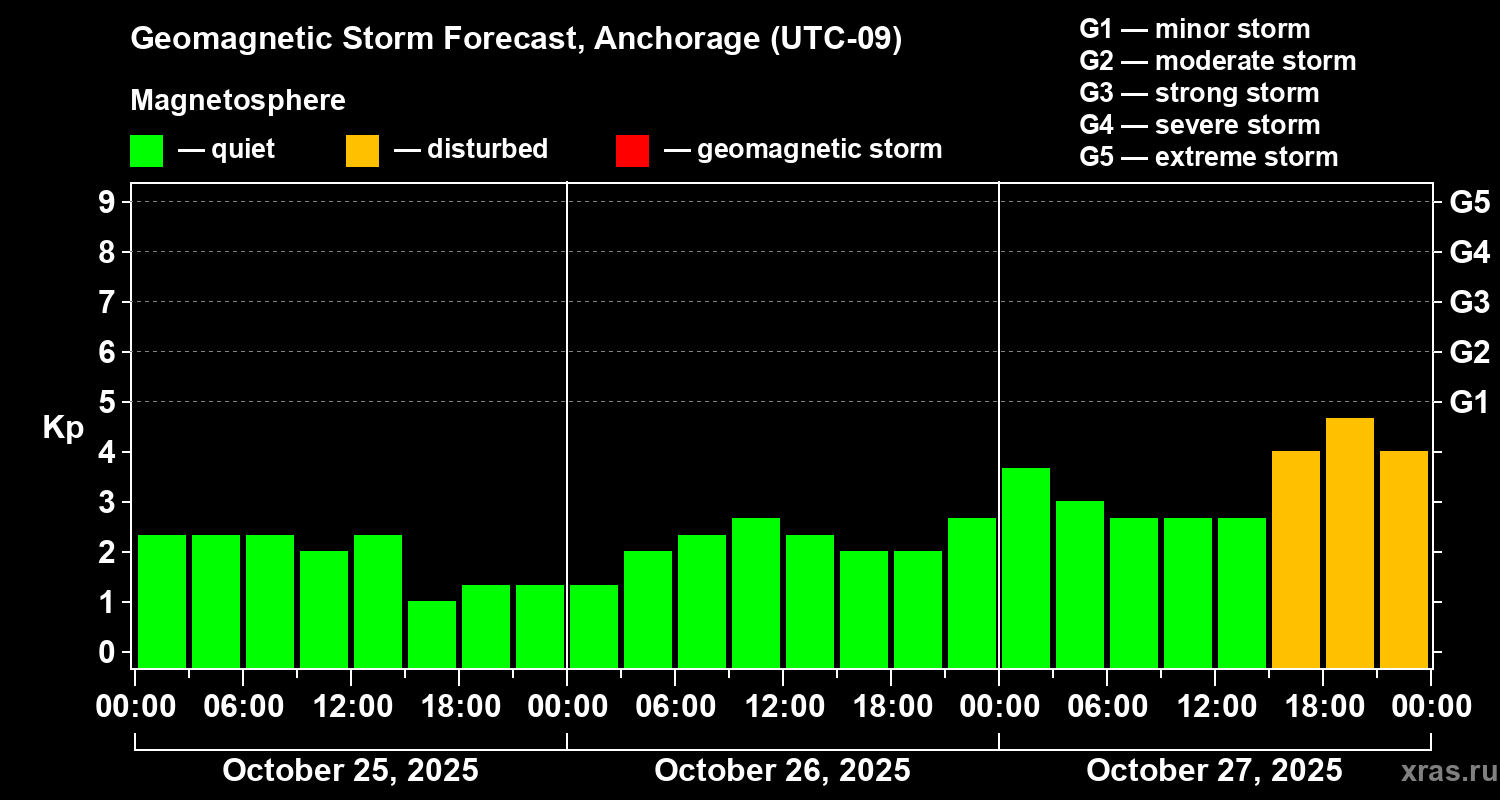 Forecast of the geomagnetic index Kp