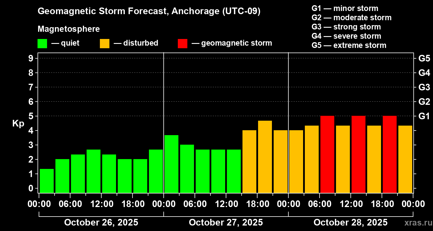 Forecast of the geomagnetic index Kp