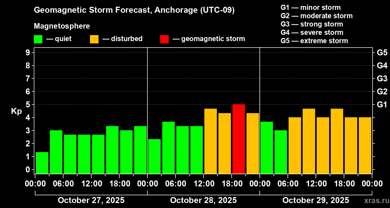 Forecast of the geomagnetic index Kp