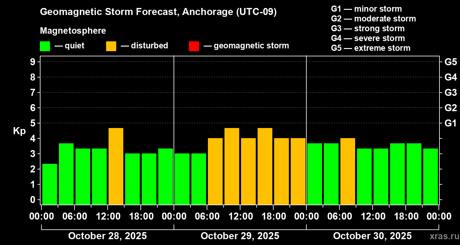 Forecast of the geomagnetic index Kp