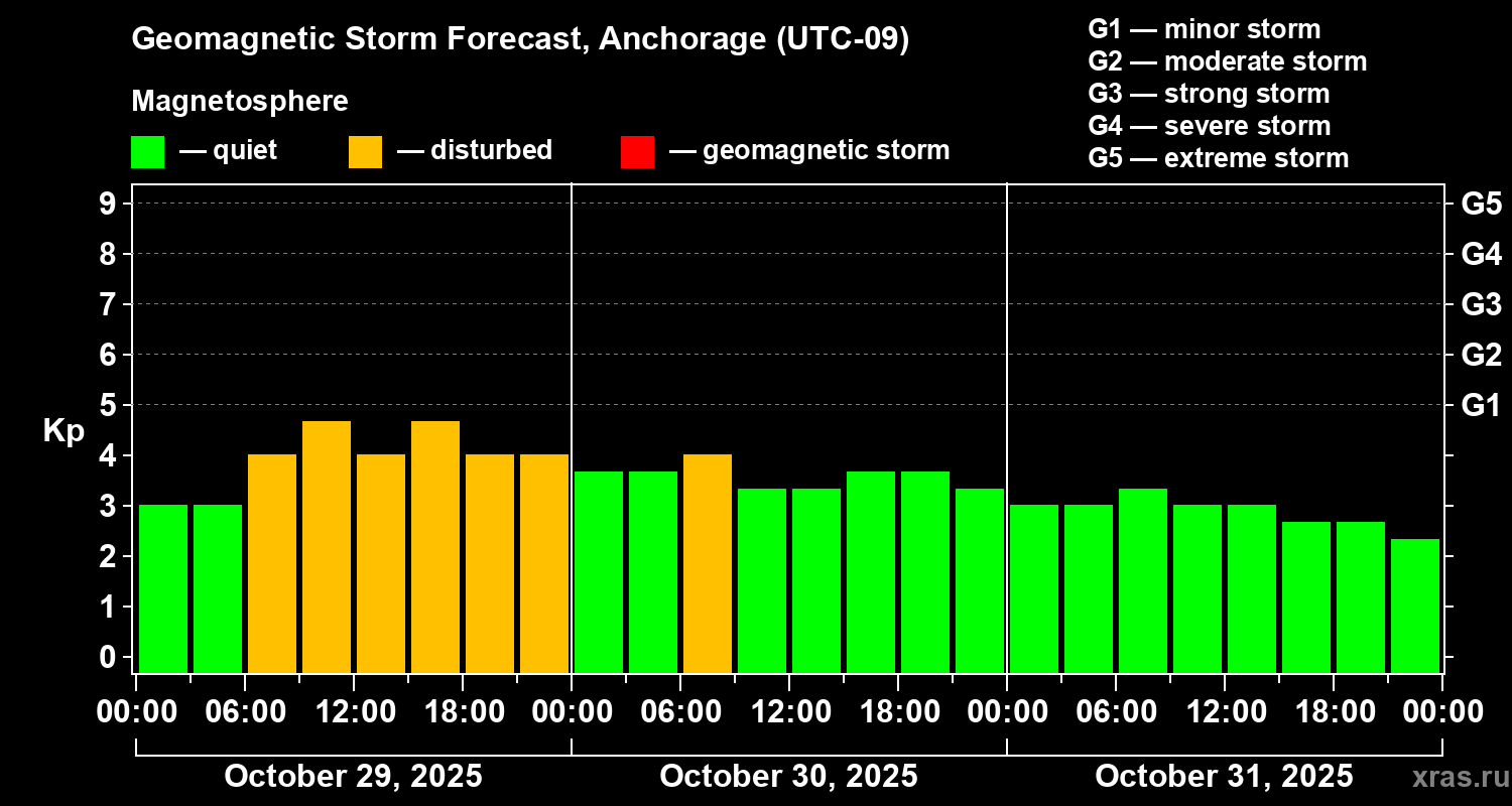 Forecast of the geomagnetic index Kp