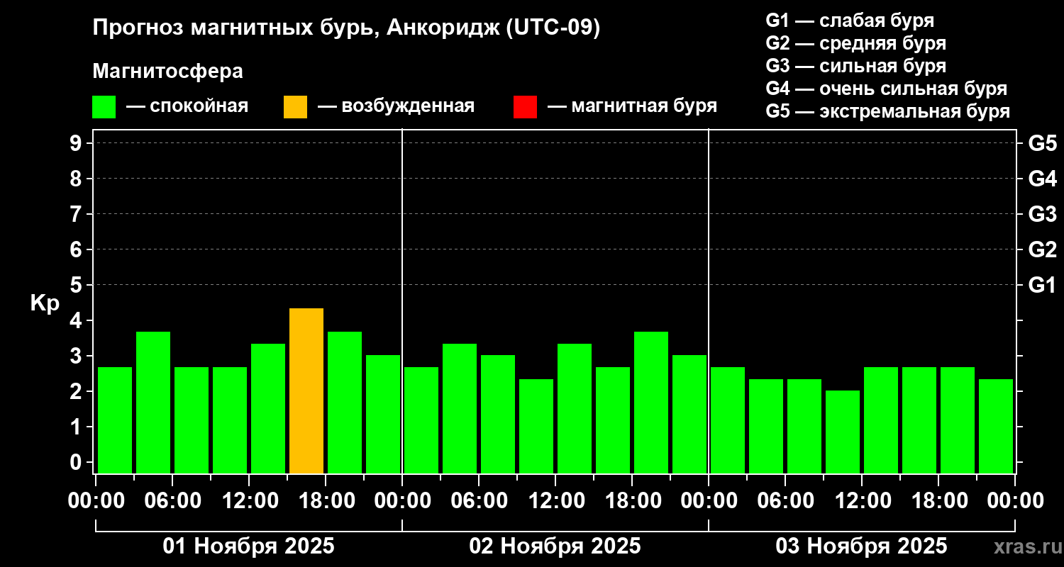 Прогноз геомагнитного индекса Kp
