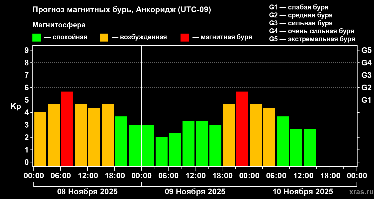 Прогноз геомагнитного индекса Kp