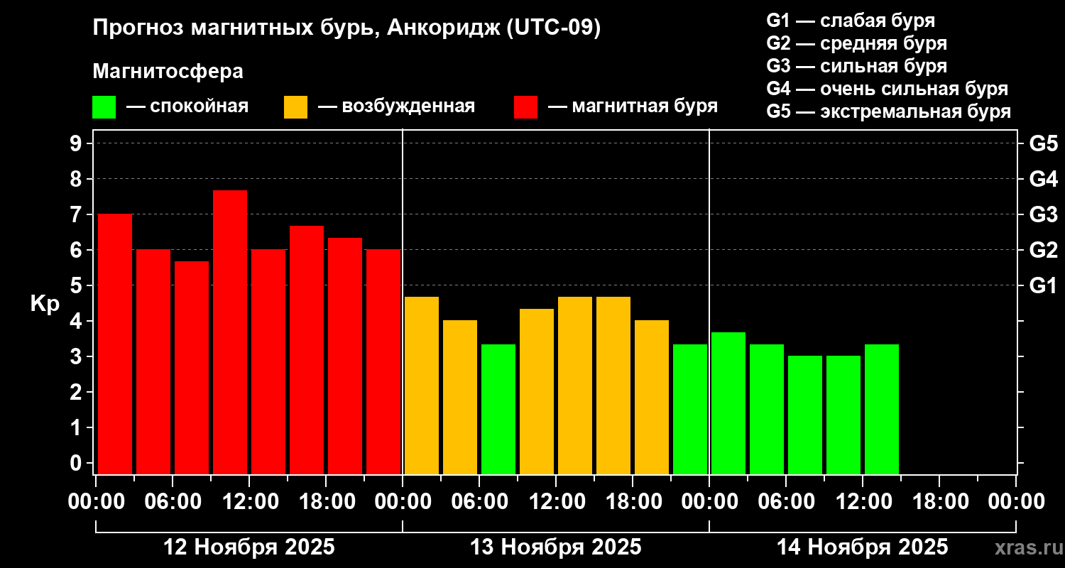 Прогноз геомагнитного индекса Kp