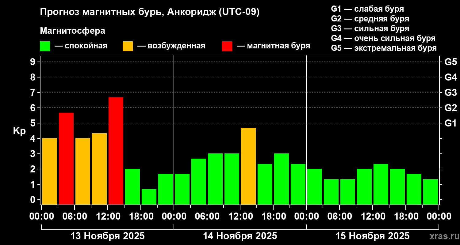 Прогноз геомагнитного индекса Kp