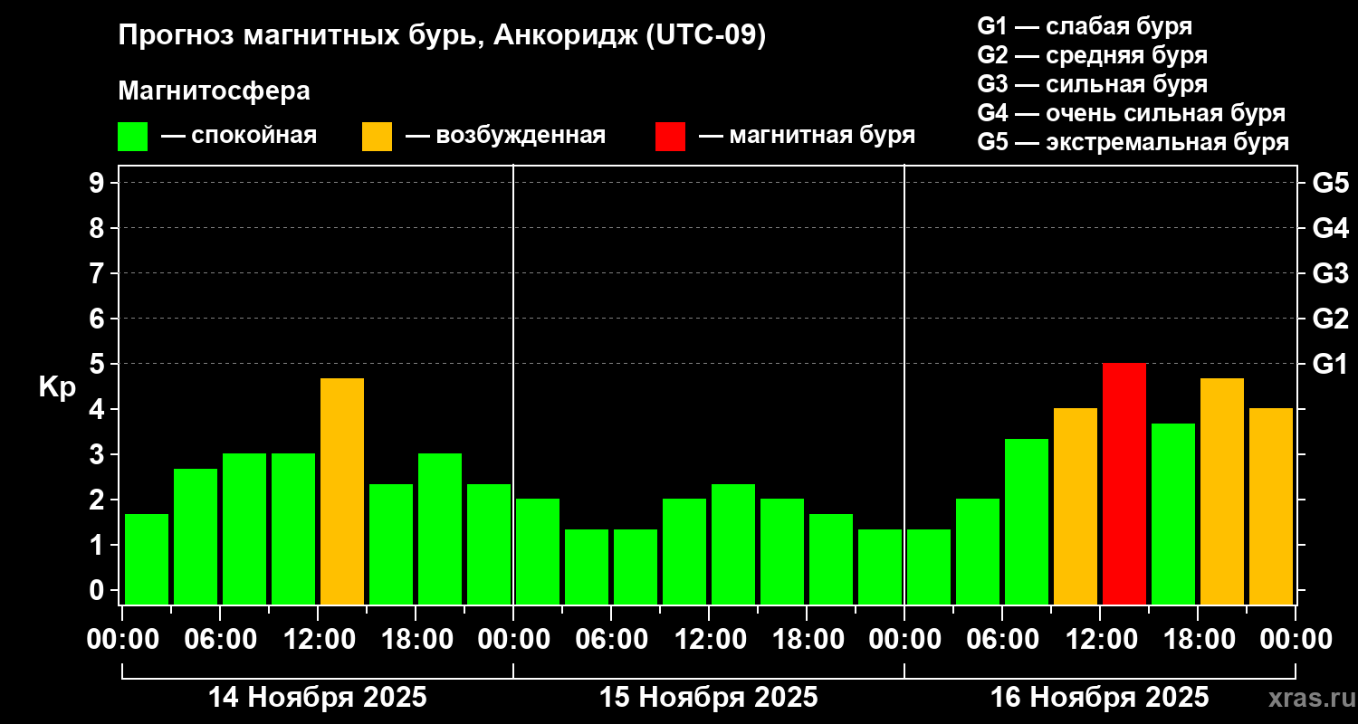 Прогноз геомагнитного индекса Kp