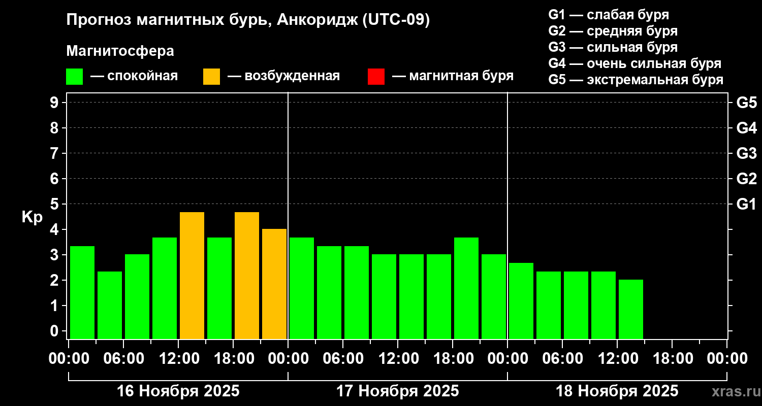 Прогноз геомагнитного индекса Kp