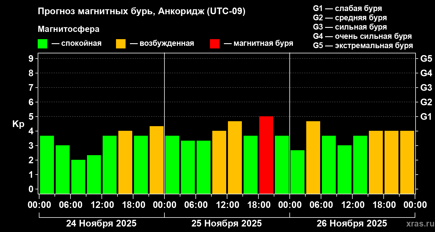 Прогноз геомагнитного индекса Kp