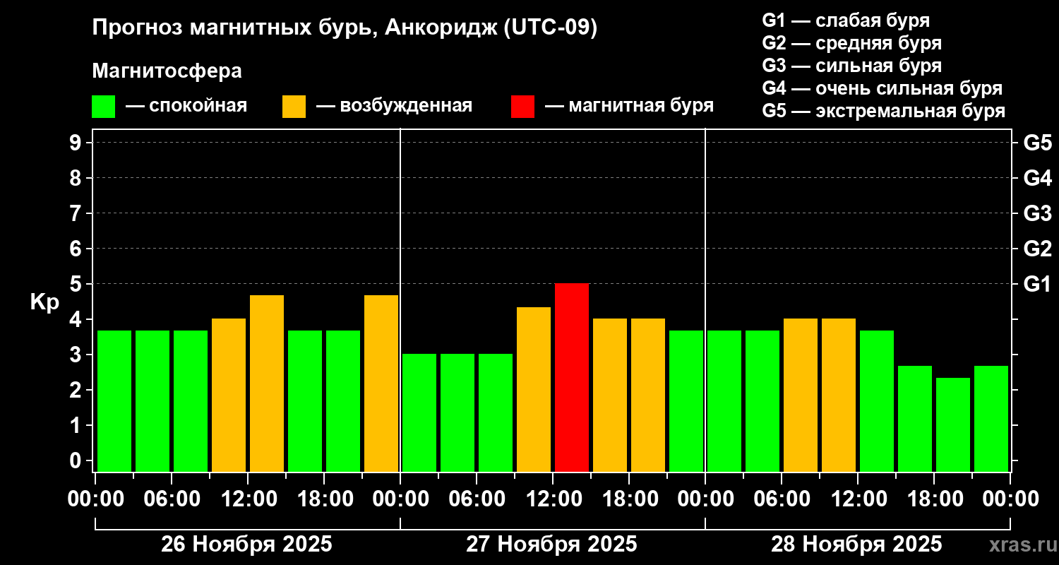 Прогноз геомагнитного индекса Kp