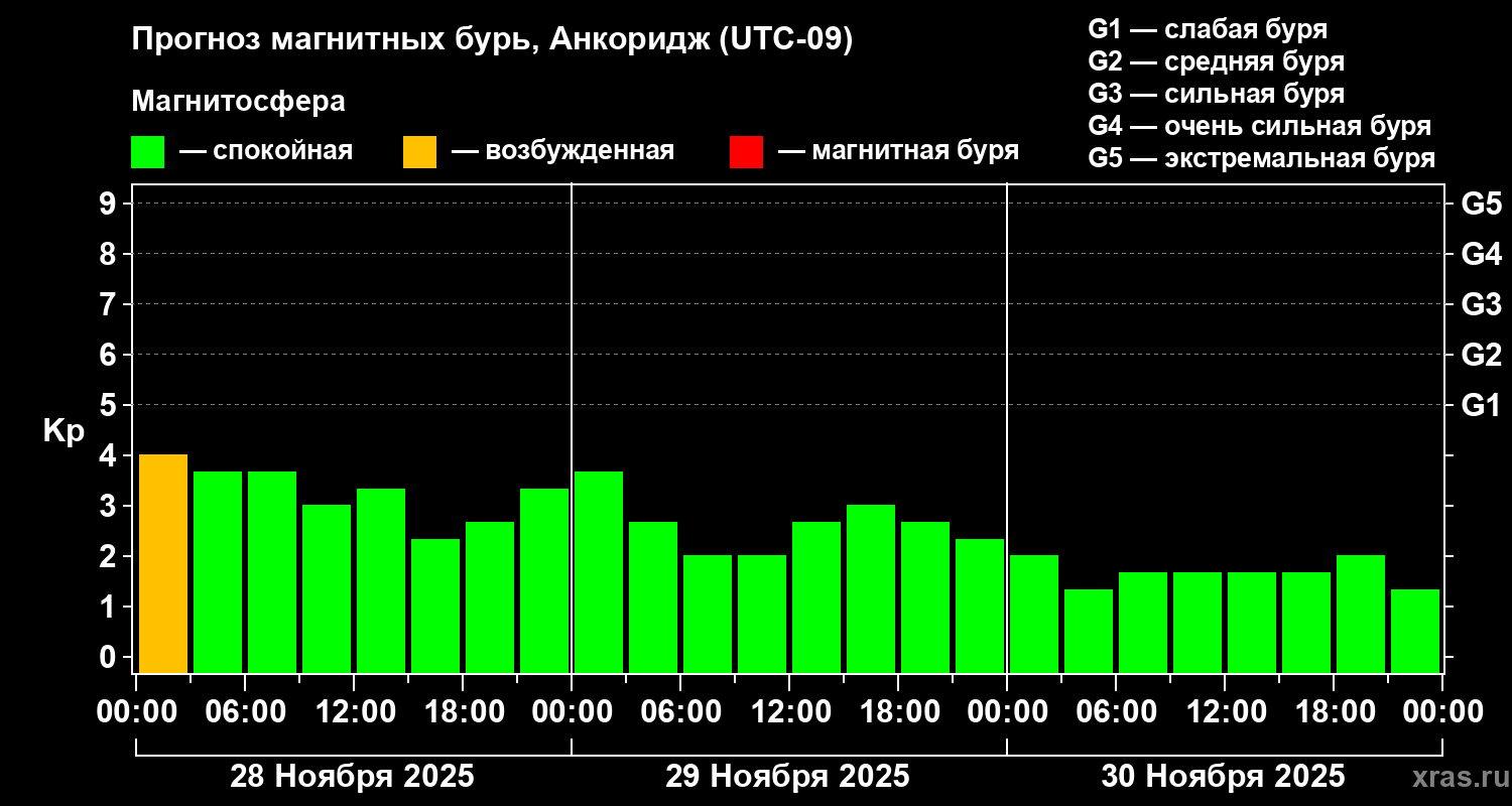 Прогноз геомагнитного индекса Kp