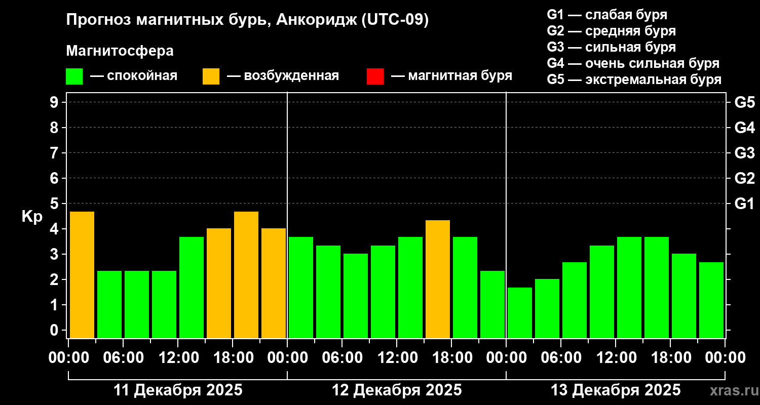 Прогноз геомагнитного индекса Kp