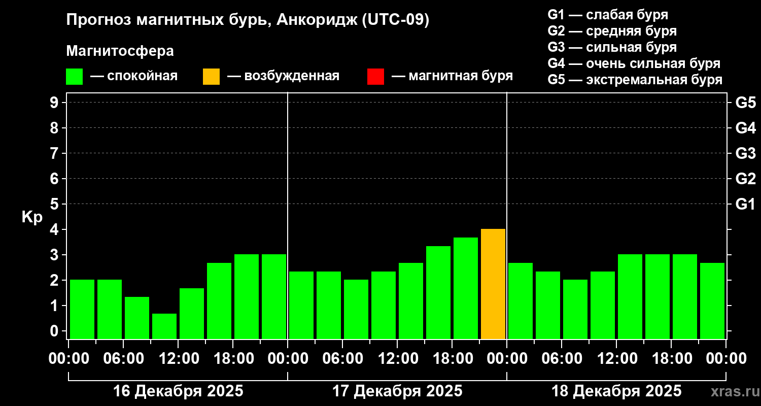 Прогноз геомагнитного индекса&nbsp;Kp