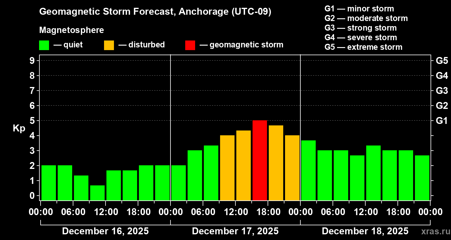 Forecast of the geomagnetic index&nbsp;Kp
