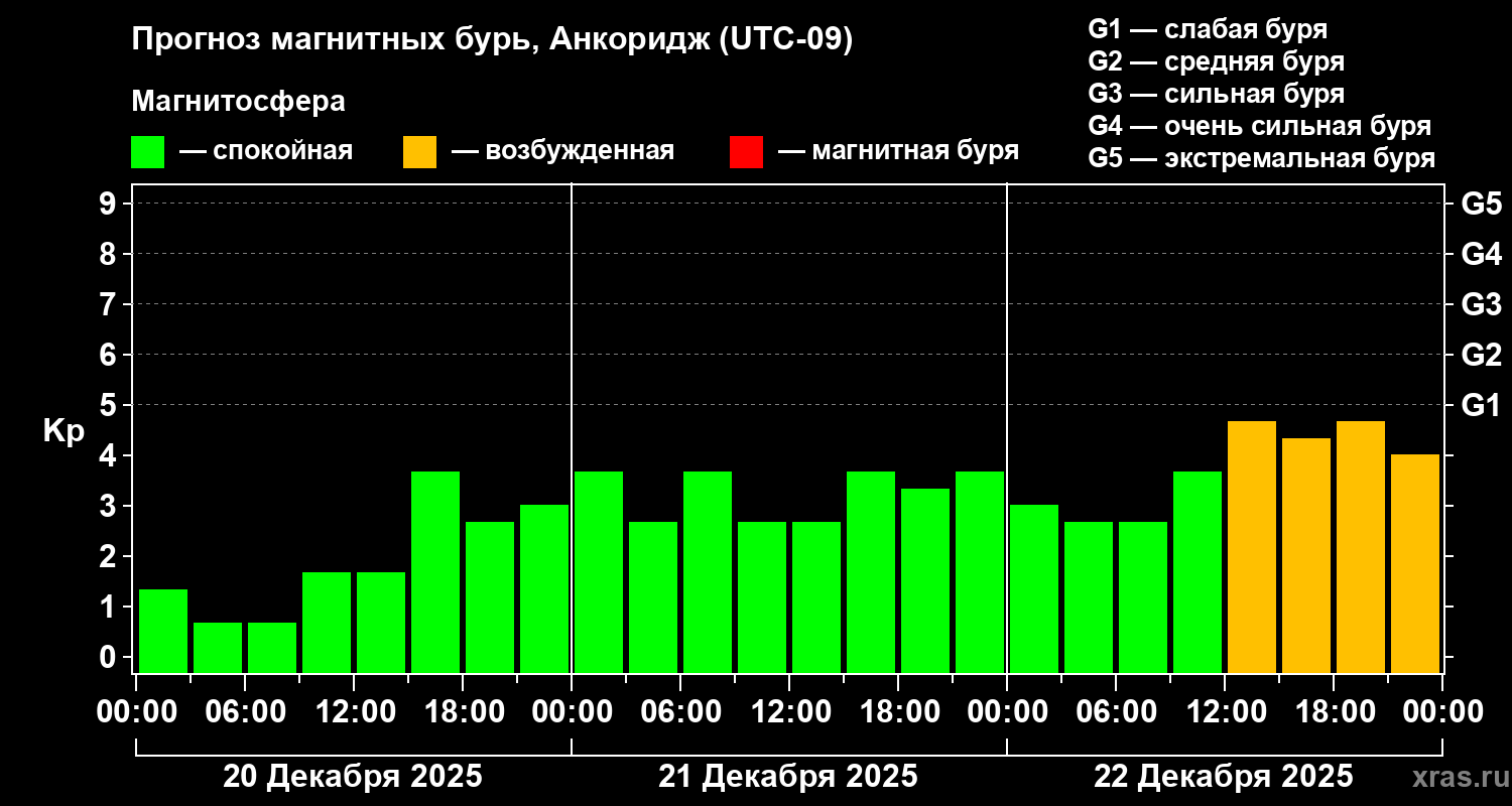 Прогноз геомагнитного индекса&nbsp;Kp