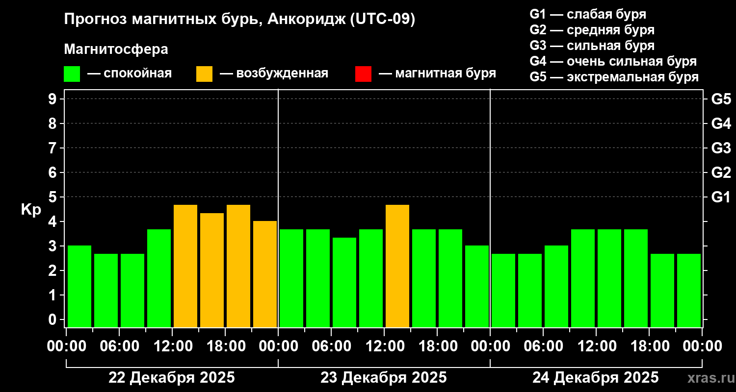 Прогноз геомагнитного индекса&nbsp;Kp