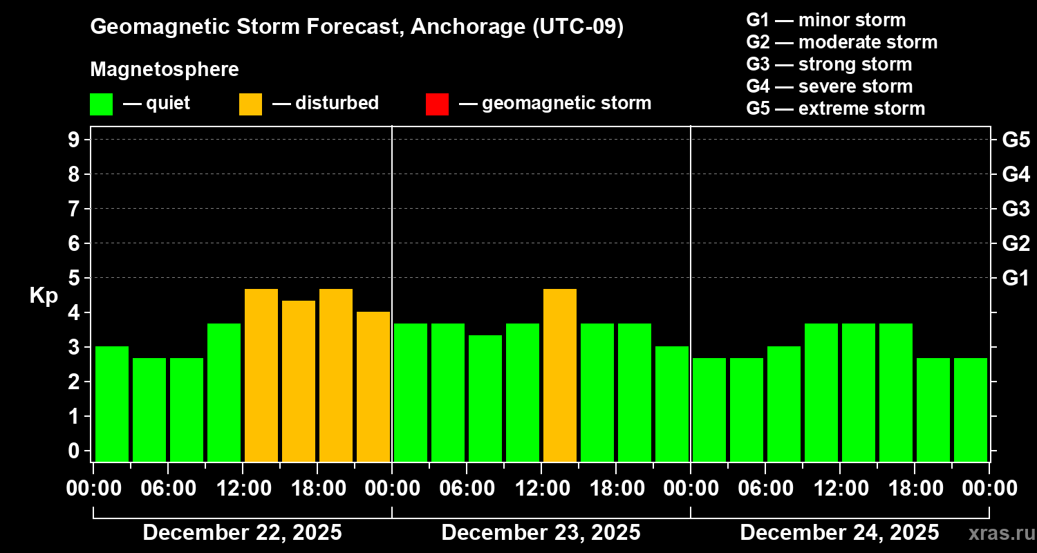Forecast of the geomagnetic index&nbsp;Kp