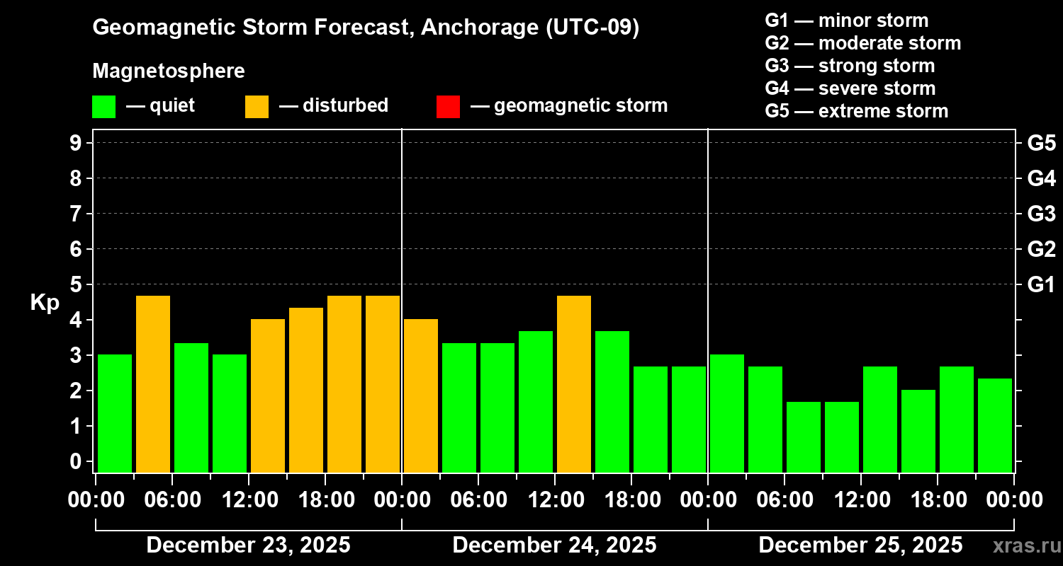 Forecast of the geomagnetic index&nbsp;Kp