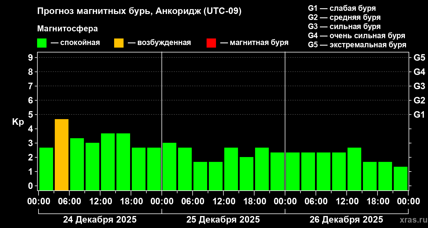 Прогноз геомагнитного индекса&nbsp;Kp