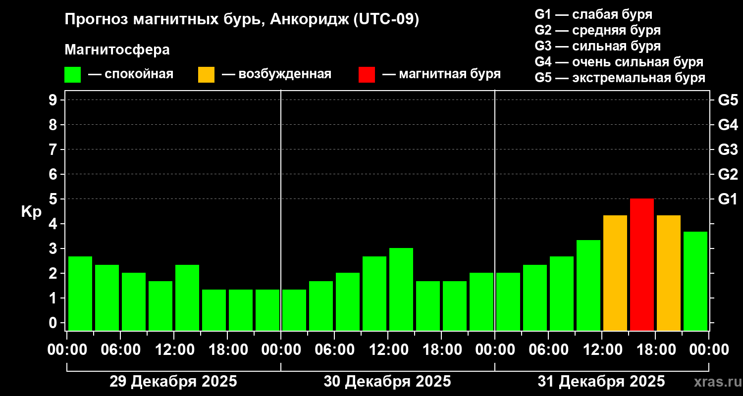 Прогноз геомагнитного индекса&nbsp;Kp