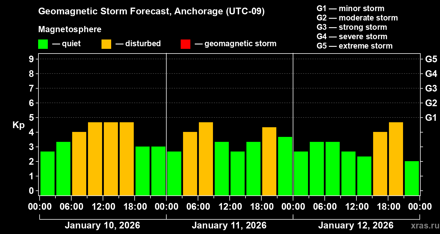 Forecast of the geomagnetic index&nbsp;Kp