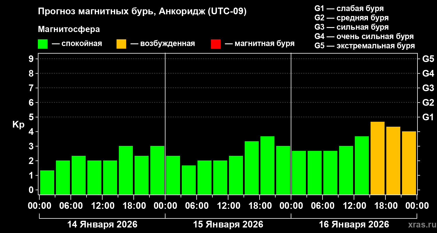 Прогноз геомагнитного индекса&nbsp;Kp