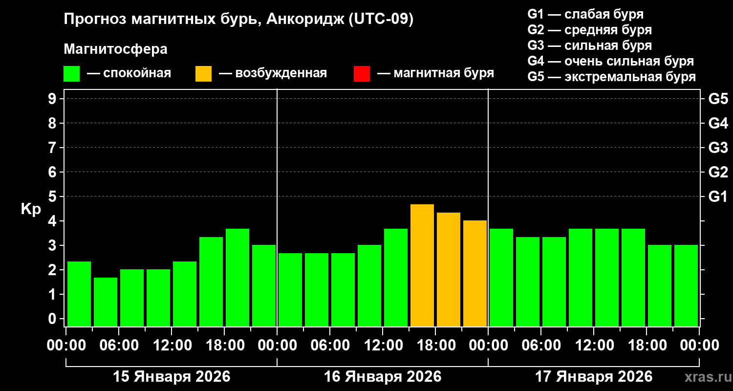 Прогноз геомагнитного индекса&nbsp;Kp