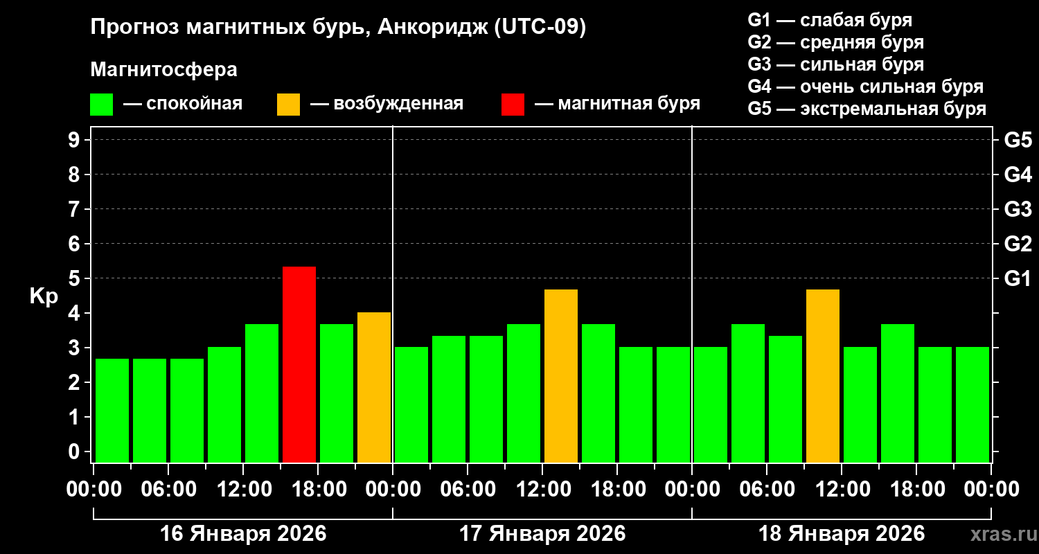 Прогноз геомагнитного индекса&nbsp;Kp