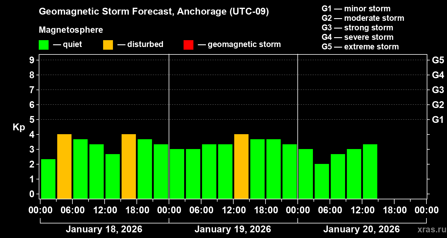 Forecast of the geomagnetic index&nbsp;Kp