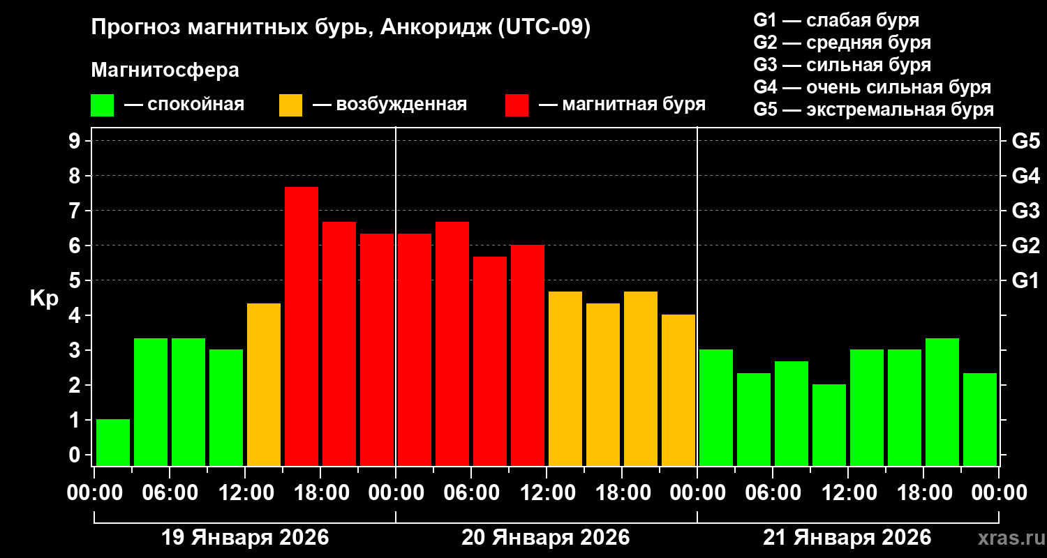Прогноз геомагнитного индекса&nbsp;Kp