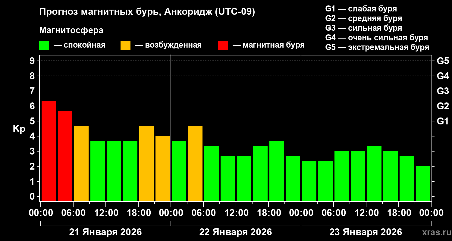 Прогноз геомагнитного индекса&nbsp;Kp