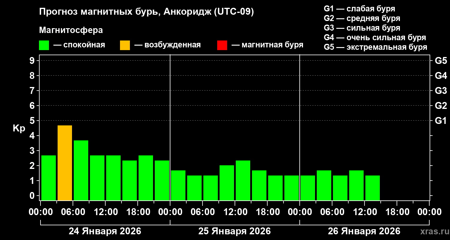 Прогноз геомагнитного индекса&nbsp;Kp