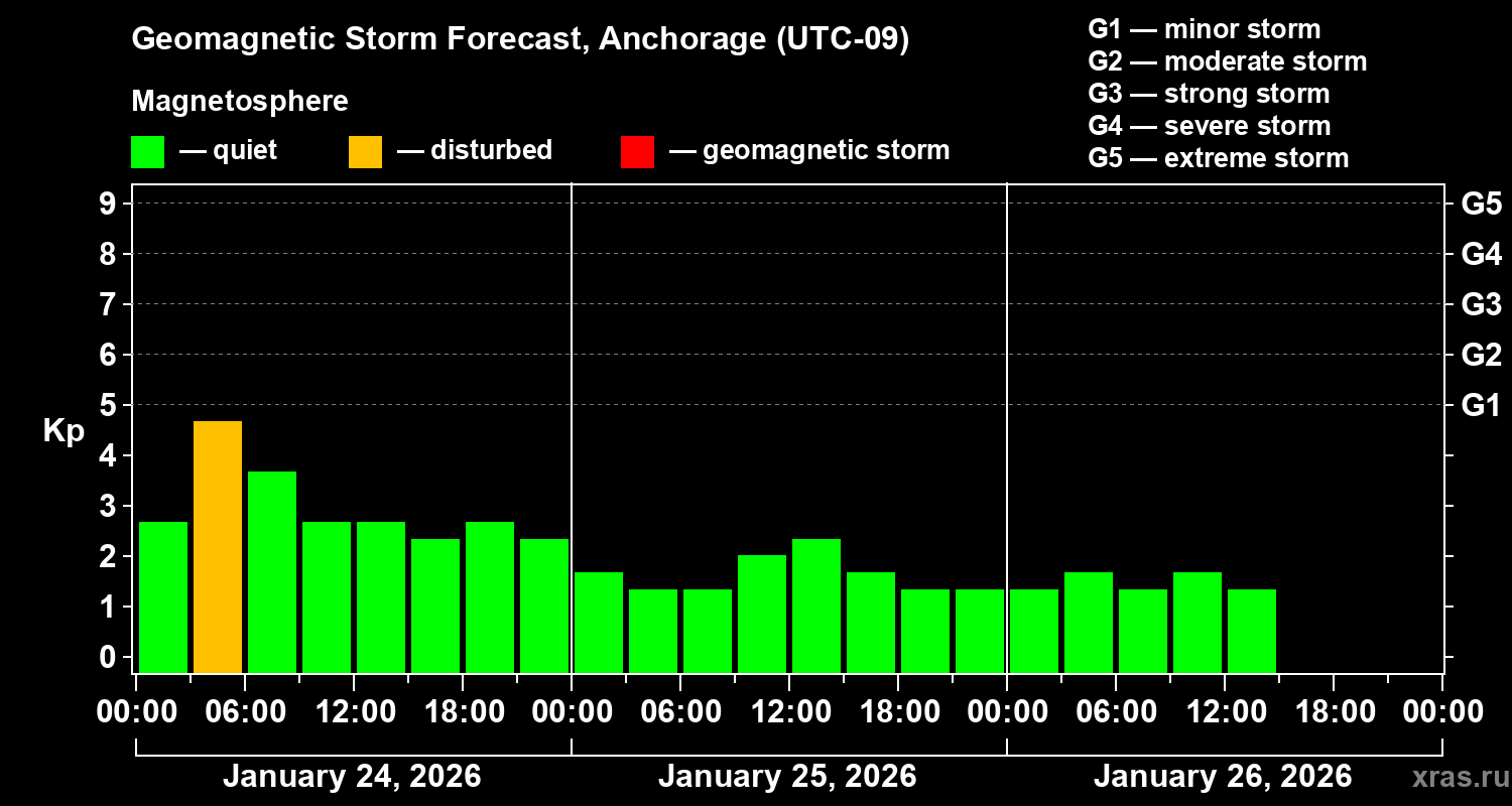 Forecast of the geomagnetic index&nbsp;Kp
