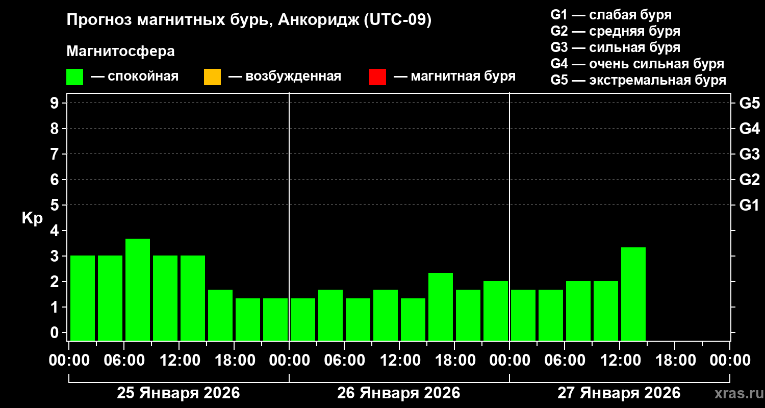 Прогноз геомагнитного индекса&nbsp;Kp