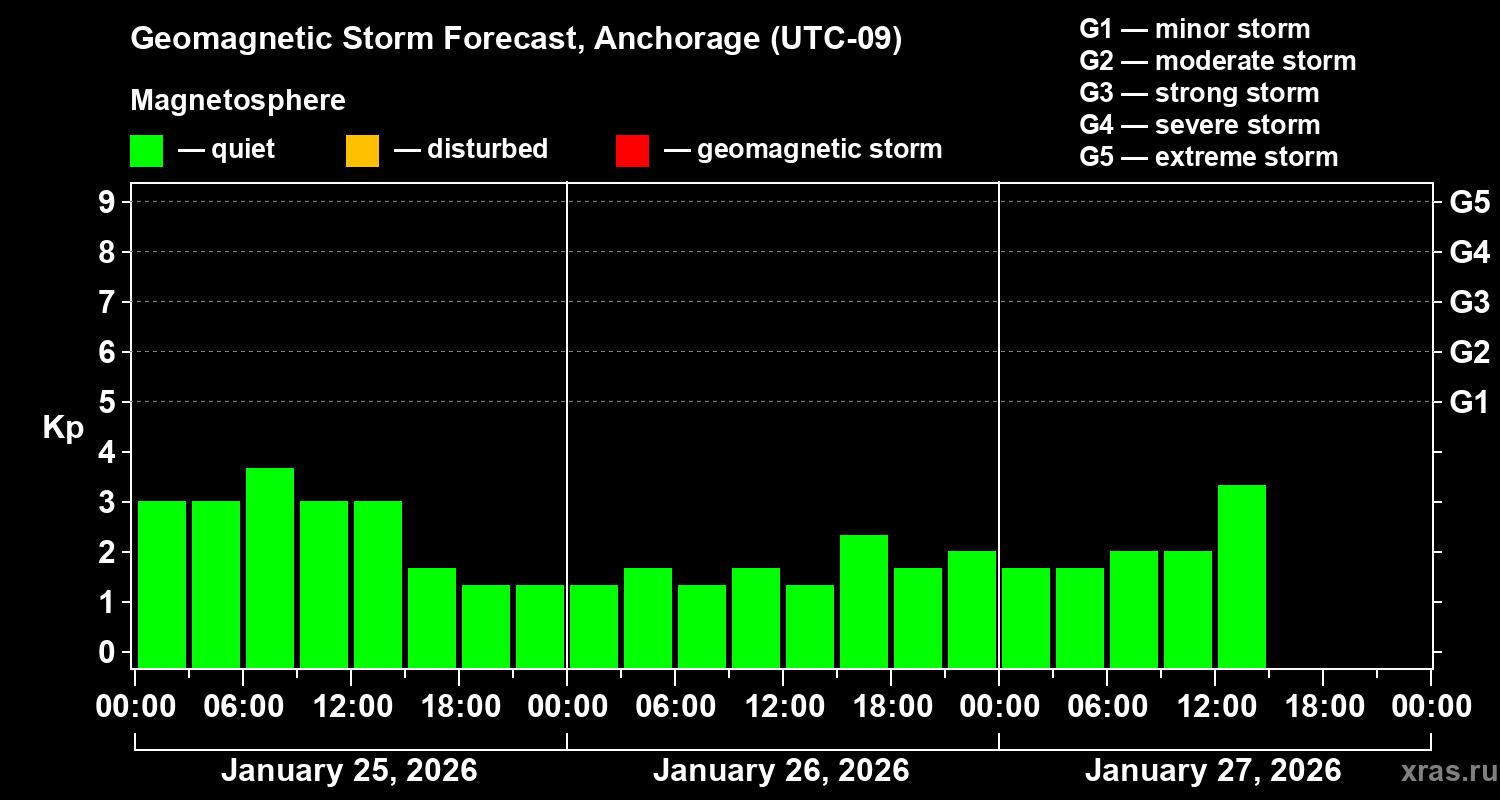 Forecast of the geomagnetic index&nbsp;Kp