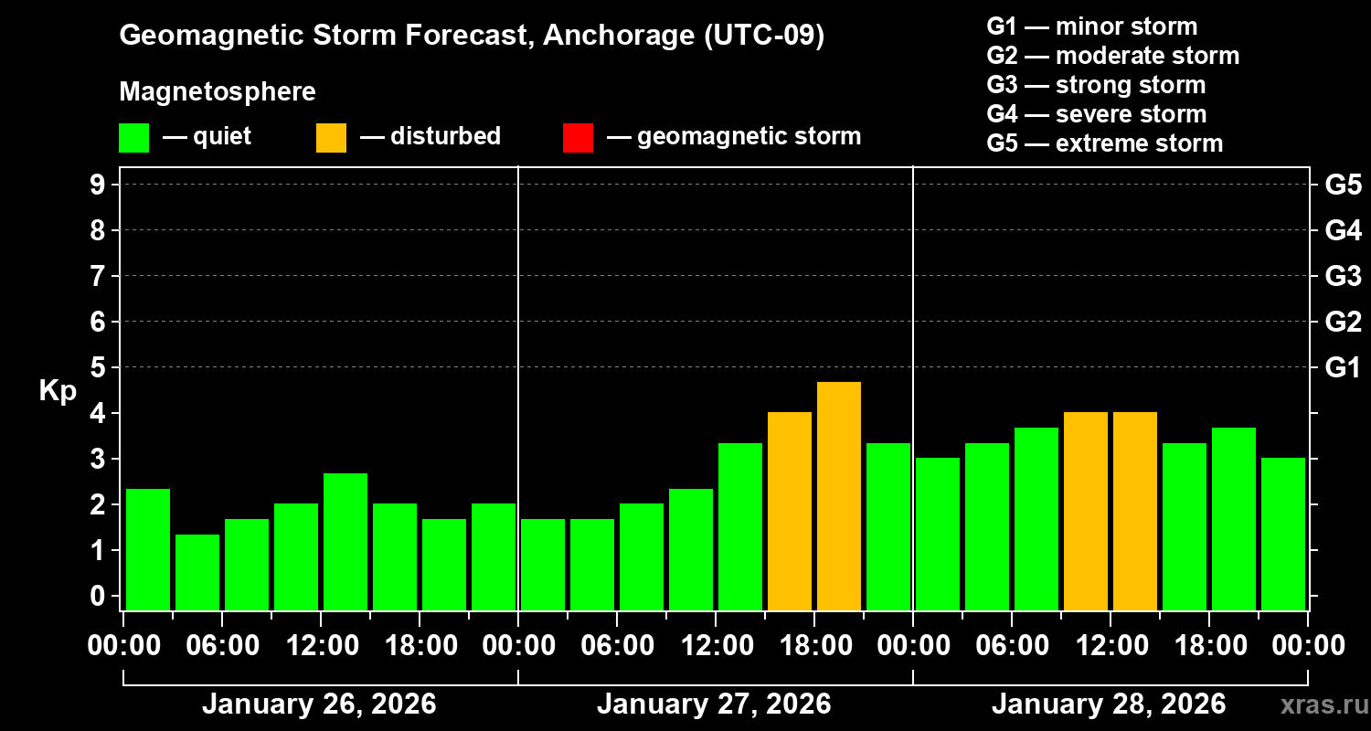 Forecast of the geomagnetic index&nbsp;Kp