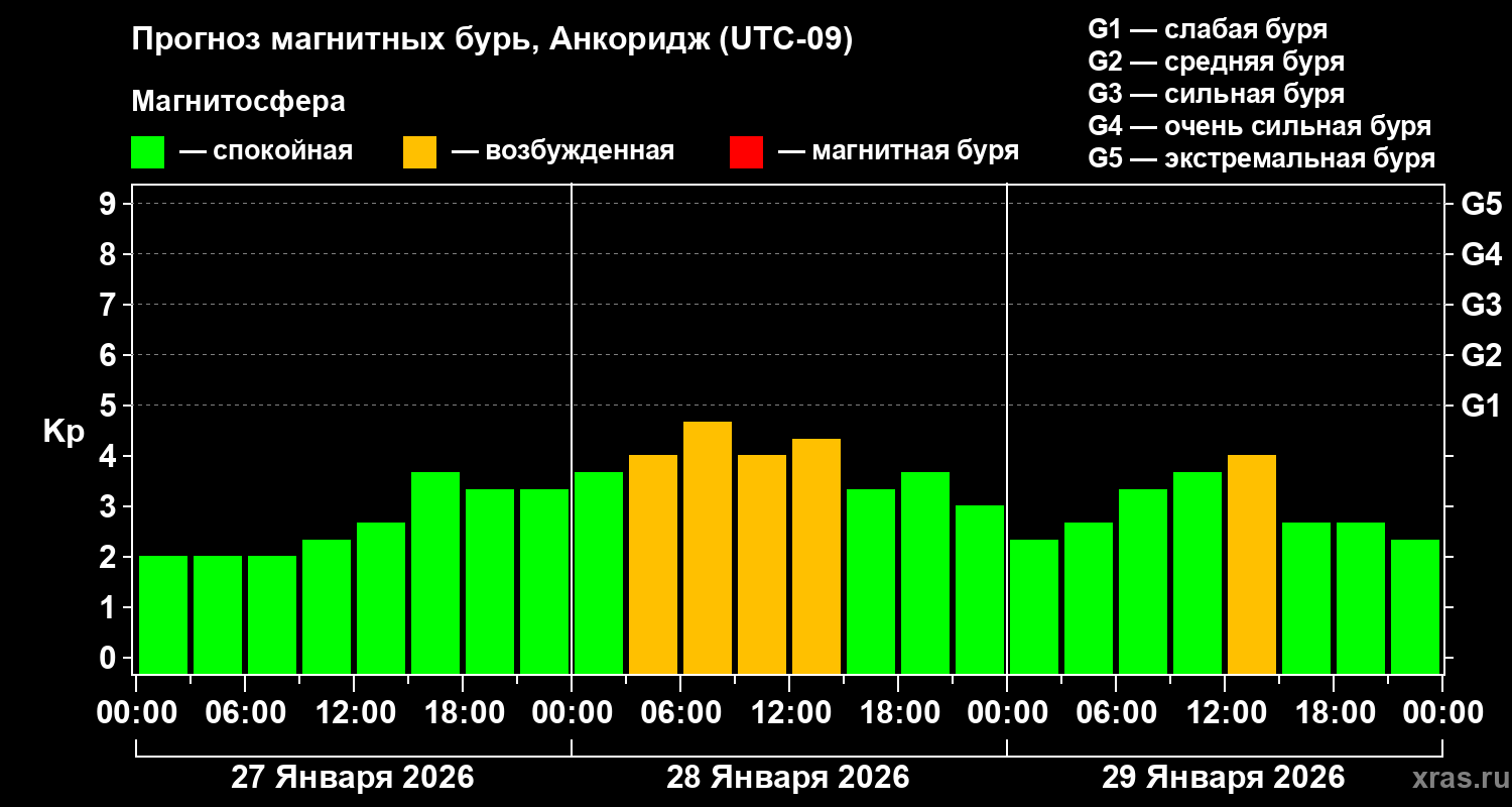 Прогноз геомагнитного индекса&nbsp;Kp