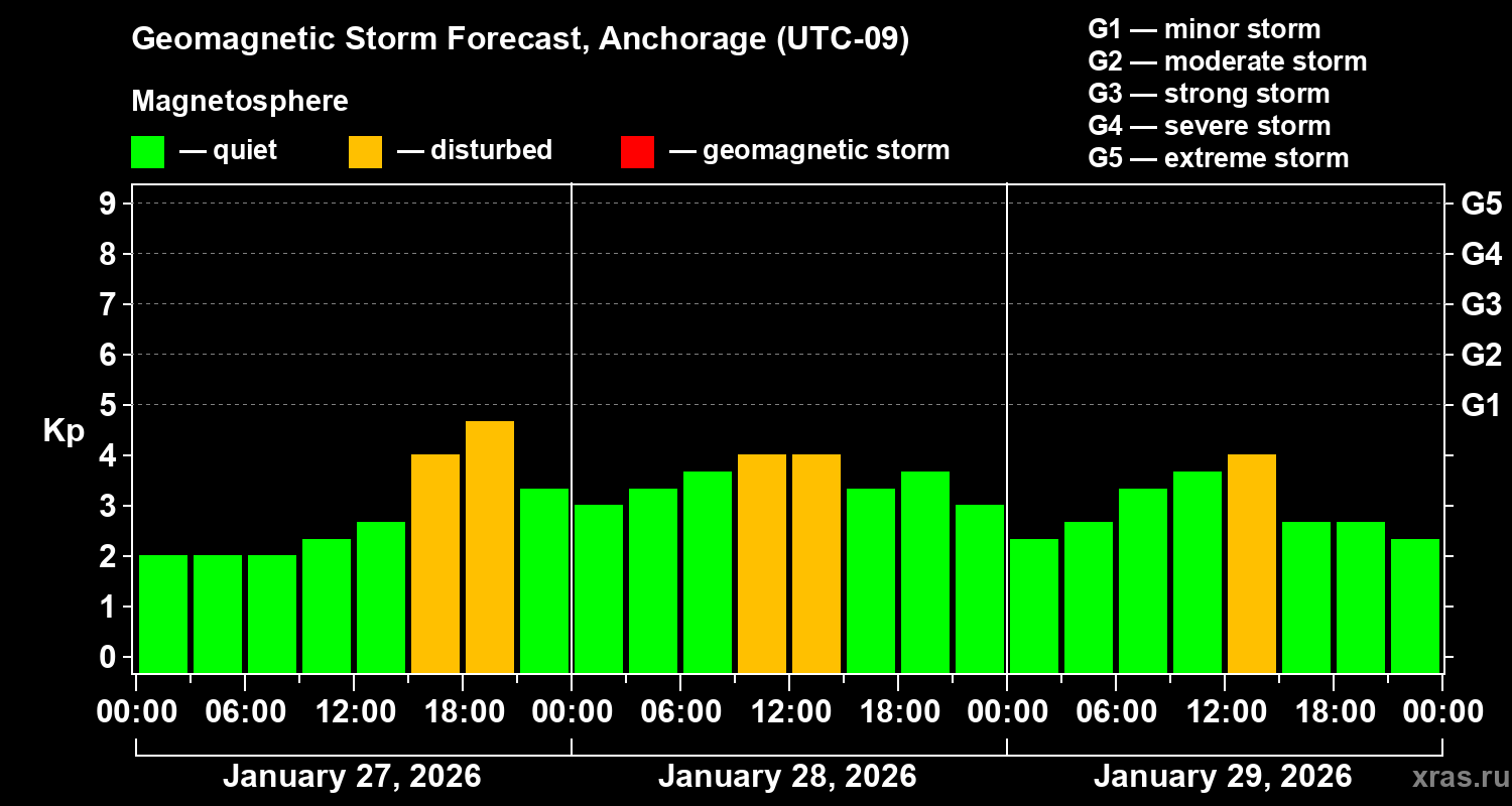 Forecast of the geomagnetic index&nbsp;Kp