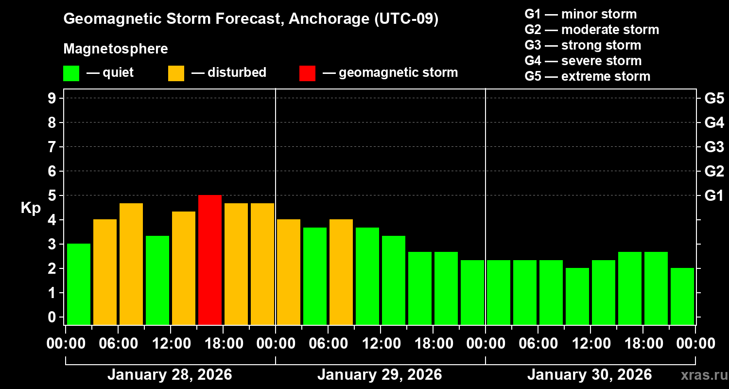 Forecast of the geomagnetic index&nbsp;Kp