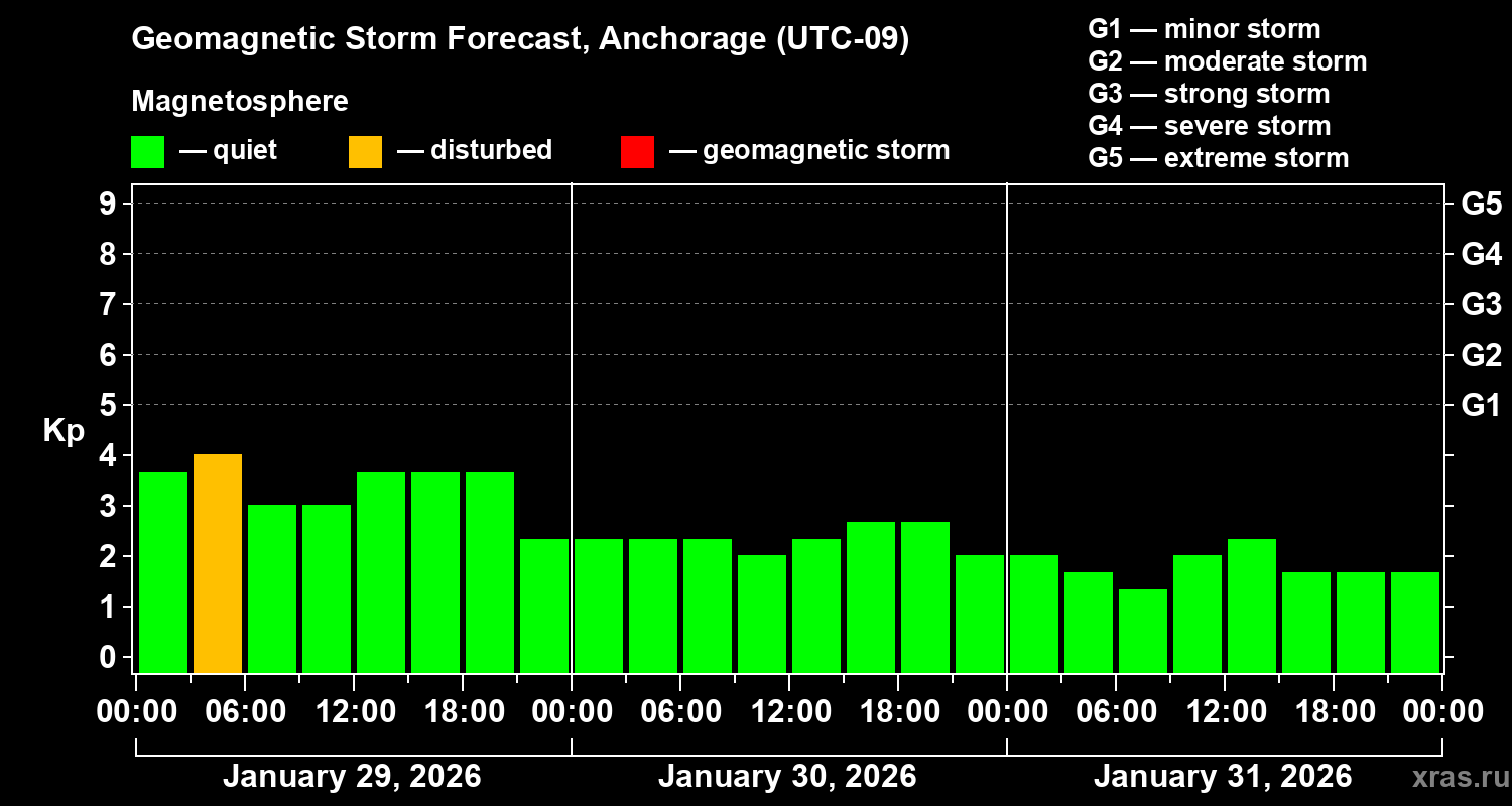 Forecast of the geomagnetic index&nbsp;Kp