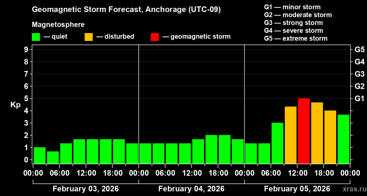 Forecast of the geomagnetic index&nbsp;Kp